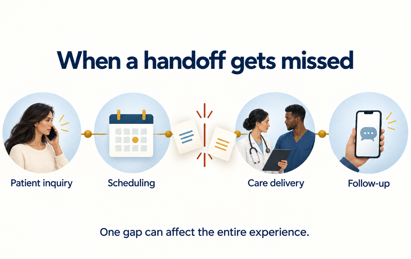 Patient journey showing how one missed handoff can affect the entire experience.